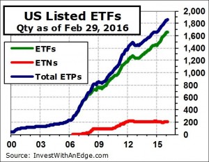 ETF Stats For February 2016: Count Up, Assets Down