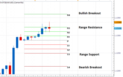 EUR/USD Tests Resistance After CPI Data