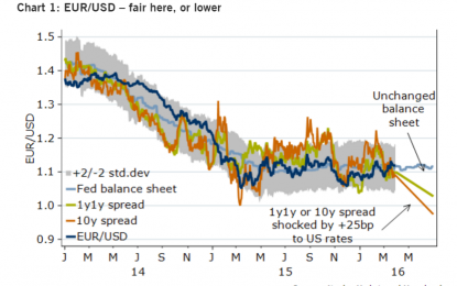 EUR/USD: Dealing With The Fed’s Confusion