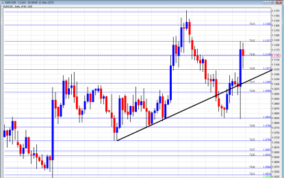 EUR/USD Forecast: March, 14-18