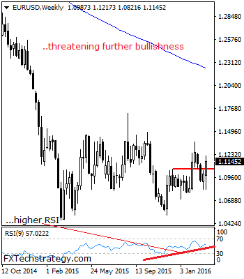 EUR/USD Sees Bullish Offensive On Rally