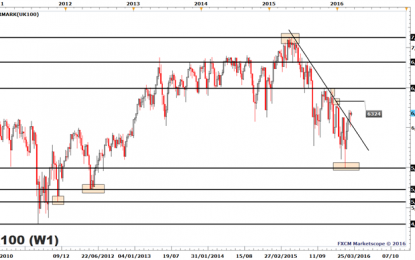 FTSE 100: The Multi-Month Bearish Trend Has Slowed, But Is It Over?