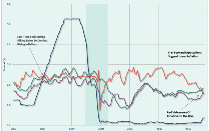 3 Things: Fed Failure, Valuations Matter, Chasing Returns