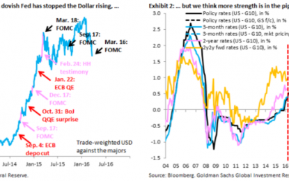 USD Recovers Ahead Of More Fed Speak, Home Sales