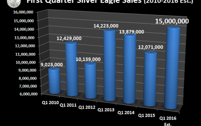 Silver Eagle Sales To Jump 25% Due To Deteriorating Market Conditions