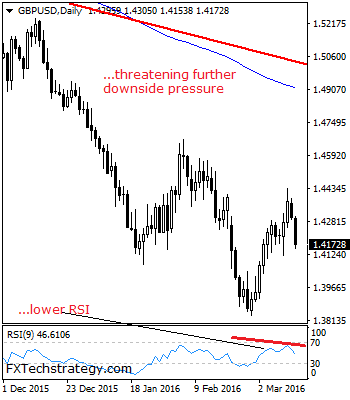 GBP/USD: Sells Off On Price Weakness