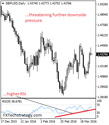 GBPUSD: Loses Bullish Momentum, Vulnerable