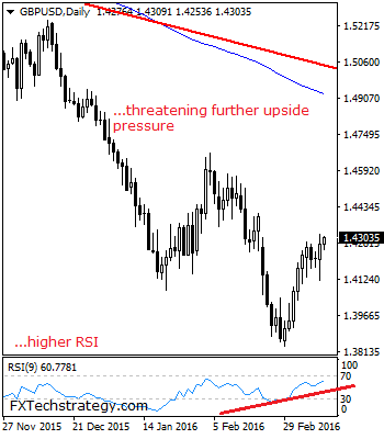 GBP/USD: Bull Pressure To Target The 1.4400 Level