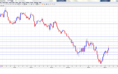 GBP/USD Forecast March 14-18