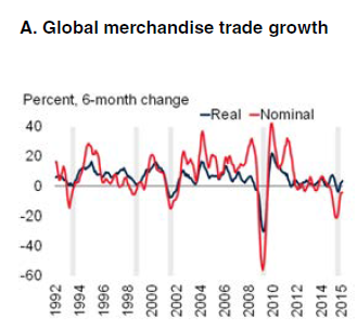 International Economic Week In Review: Is A Global Trade Slowdown To Blame?