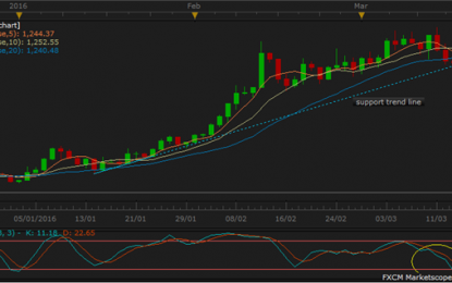 Gold Price Flat Before Fed, Oil Price Rises On Lower Stockpile