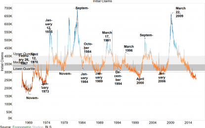 Initial Claims Say We’re In Something Deeper Than The Tech Or Housing Bubbles