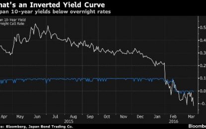 NIRP Is Absolutely Crushing Big Parts Of The Finance World