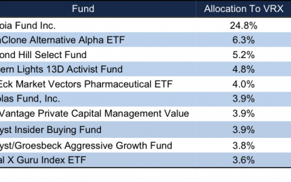 Avoid These 10 ETFs & Funds Most Exposed To Valeant