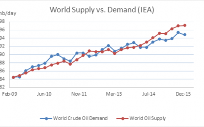 Oil Price Optimism May Be Short-Lived