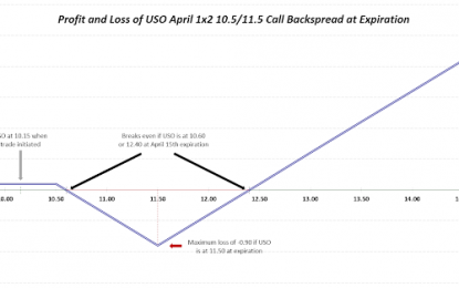 Playing Volatile Oil Prices