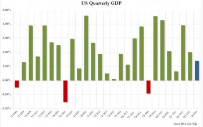 U.S. GDP Rose 1.4% In Final Estimate Of Q4 Growth As Corporate Profits Plunged