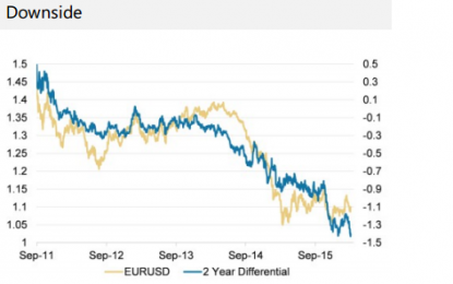 3 Reasons To Sell EUR/USD – Structural Bearishness