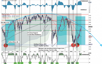 Technically Speaking: The Fed Cometh