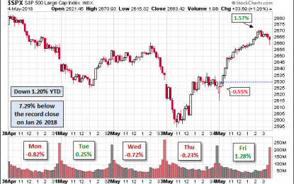 S&P 500 Snapshot: Five-Day Rally Ends With A Fractional Loss