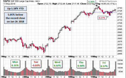 S&P 500 Snapshot: A Fractional Gain In A Catatonic Session