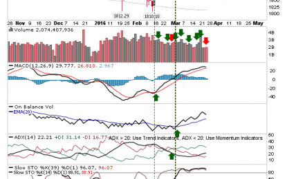 Relative Low Volume Profit Taking