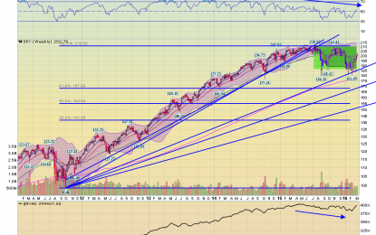 US Equity And Economic Review: We’re Moving Gradually Lower