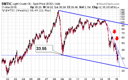 Oil Rally Faces Big Test This Week