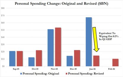 Q1 GDP Crashes To 0.6%: Latest Atlanta Fed Estimate