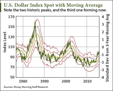 Grab This “Peak Dollar” Profit Play Now