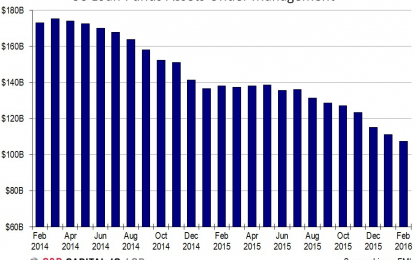 Chart Of The Day: Leveraged Loan (ETF & Mutual Fund) AUM Down 37% Since 2014 Peak