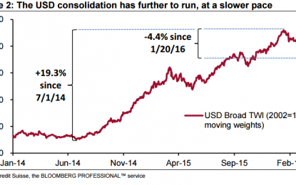 The Case For Staying Tactically Bearish On USD – Credit Suisse