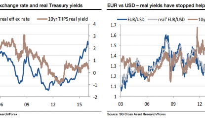 Is The USD Rally Over For Good Or Over For Now? – SocGen