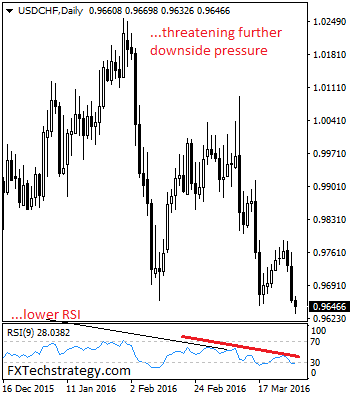 USD/CHF: Weakens Further On Bear Pressure