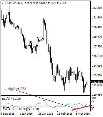 USDJPY: Targets Further Upside Pressure