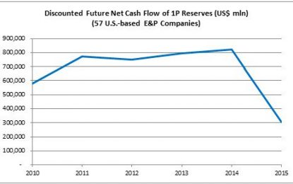 U.S. Oil Companies See Reserve Values Fall By Over Half A Trillion Dollars In 2015