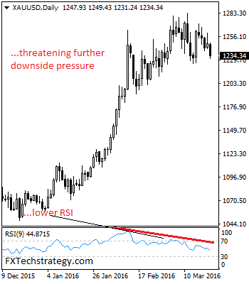 Gold: Weakens, Eyes The 1,225.71 Support Level