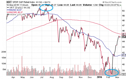 Seven Year Bull Market? It May Only Be Six Years And 2 Months After All