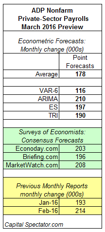 ADP Employment Report: March 2016 Preview