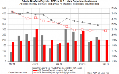 ADP: U.S. Private Payrolls Rise By A Respectable 200,000 In March