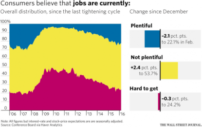 82.8% Expect Real Incomes Will Decline In 2016