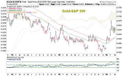 Gold, Stocks And The Miners