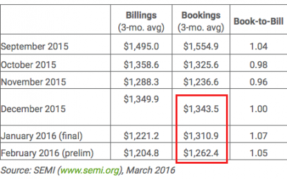 February SEMI Book-To-Bill Sags