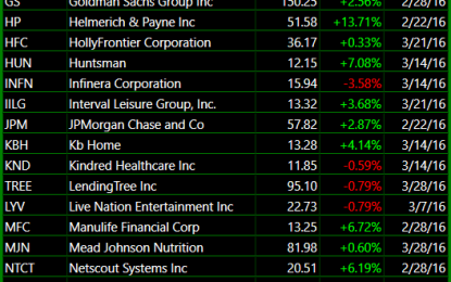 Bullish Setups For The Market’s Move Higher