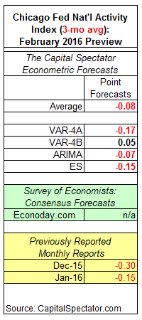 Chicago Fed Nat’l Activity Index: February 2016 Preview