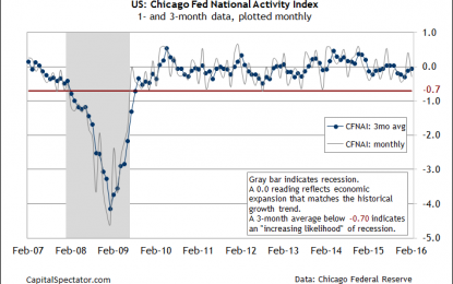 Chicago Fed: US Growth Stumbed In Feb But 3-Month Trend Improves