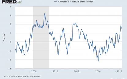 US Financial-System Risk Eases After Reaching 4-Year High