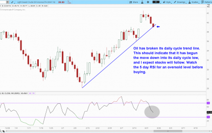 Oil & Stocks Starting The Move Down Into Daily Cycle Lows