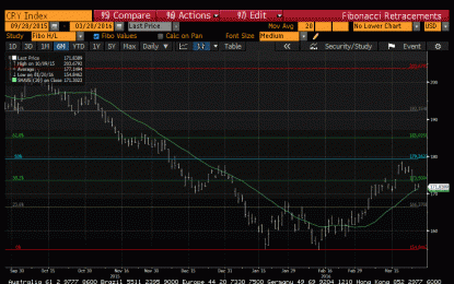 Great Graphic: Is The CRB Index Rolling Over?