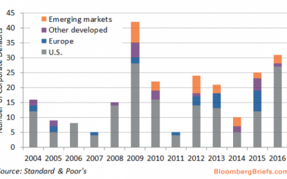 YTD Corporate Default Jump To Highest Since 2009